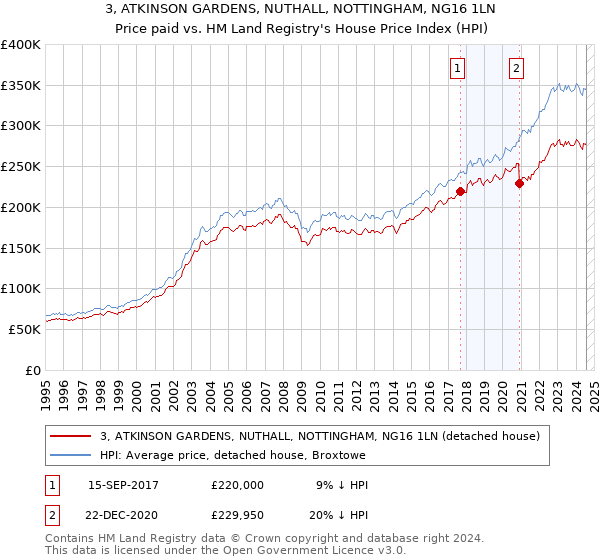 3, ATKINSON GARDENS, NUTHALL, NOTTINGHAM, NG16 1LN: Price paid vs HM Land Registry's House Price Index