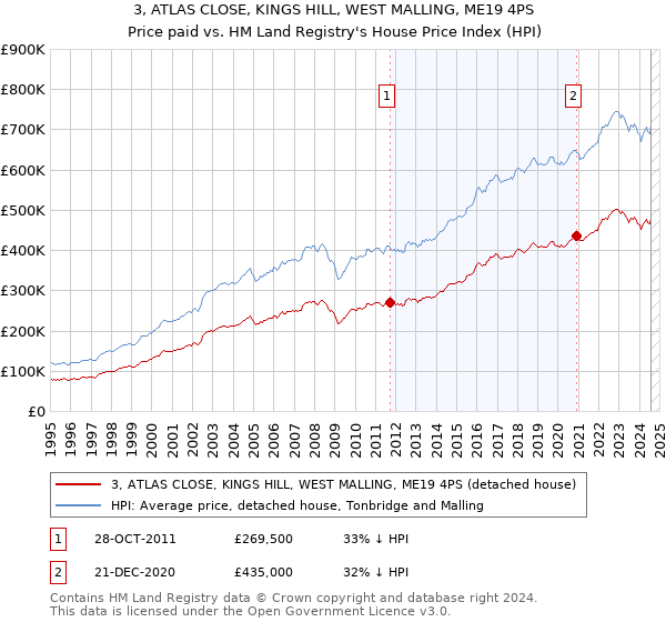 3, ATLAS CLOSE, KINGS HILL, WEST MALLING, ME19 4PS: Price paid vs HM Land Registry's House Price Index