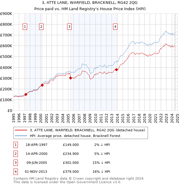 3, ATTE LANE, WARFIELD, BRACKNELL, RG42 2QG: Price paid vs HM Land Registry's House Price Index