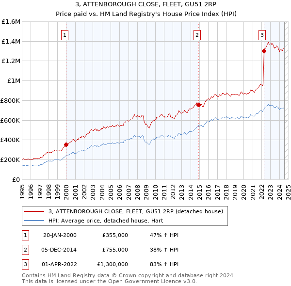 3, ATTENBOROUGH CLOSE, FLEET, GU51 2RP: Price paid vs HM Land Registry's House Price Index