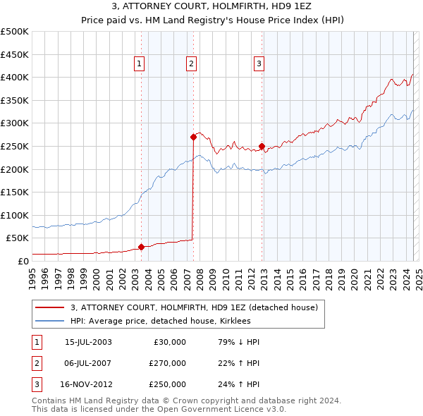 3, ATTORNEY COURT, HOLMFIRTH, HD9 1EZ: Price paid vs HM Land Registry's House Price Index