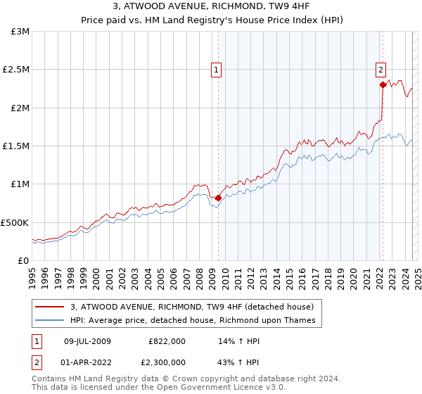 3, ATWOOD AVENUE, RICHMOND, TW9 4HF: Price paid vs HM Land Registry's House Price Index