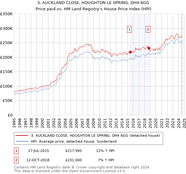 3, AUCKLAND CLOSE, HOUGHTON LE SPRING, DH4 6GG: Price paid vs HM Land Registry's House Price Index