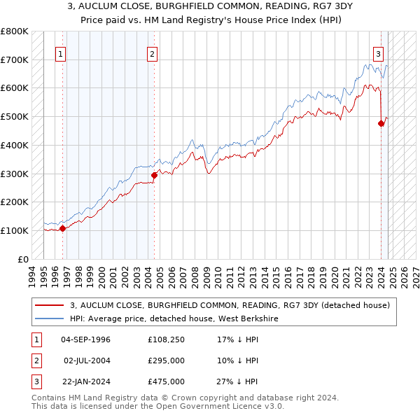 3, AUCLUM CLOSE, BURGHFIELD COMMON, READING, RG7 3DY: Price paid vs HM Land Registry's House Price Index