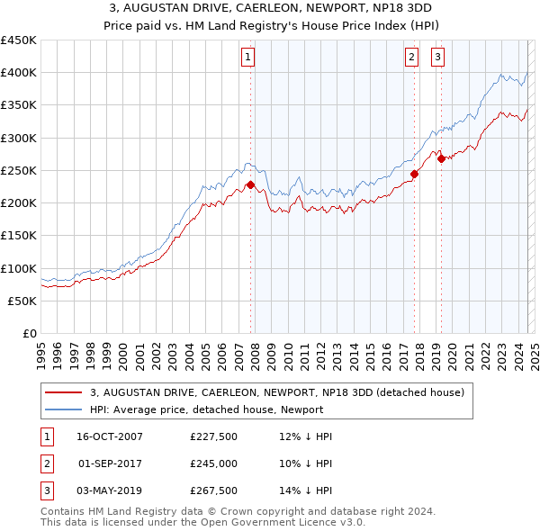 3, AUGUSTAN DRIVE, CAERLEON, NEWPORT, NP18 3DD: Price paid vs HM Land Registry's House Price Index