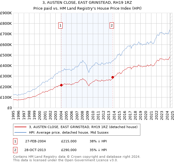 3, AUSTEN CLOSE, EAST GRINSTEAD, RH19 1RZ: Price paid vs HM Land Registry's House Price Index