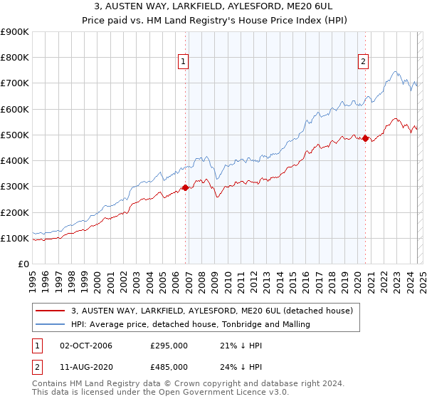 3, AUSTEN WAY, LARKFIELD, AYLESFORD, ME20 6UL: Price paid vs HM Land Registry's House Price Index