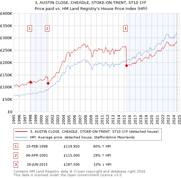 3, AUSTIN CLOSE, CHEADLE, STOKE-ON-TRENT, ST10 1YF: Price paid vs HM Land Registry's House Price Index