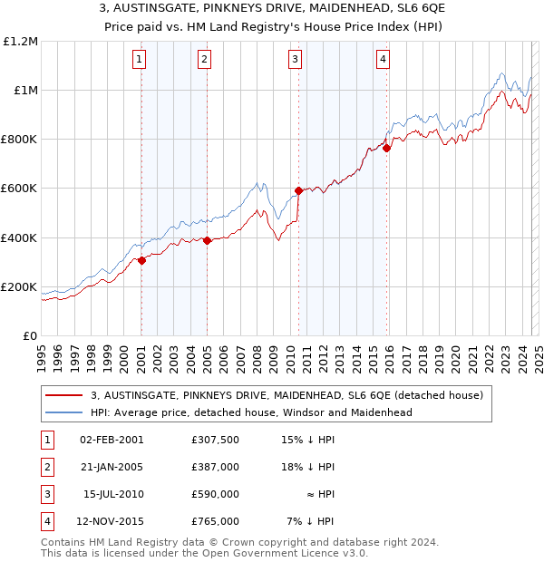 3, AUSTINSGATE, PINKNEYS DRIVE, MAIDENHEAD, SL6 6QE: Price paid vs HM Land Registry's House Price Index