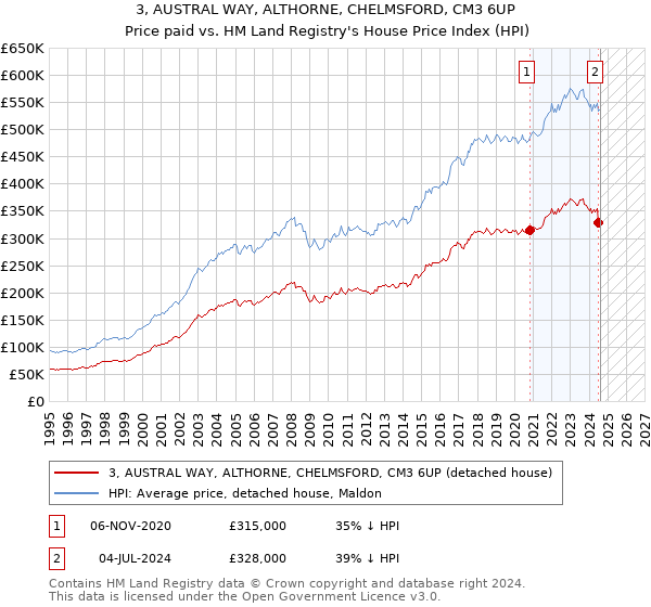 3, AUSTRAL WAY, ALTHORNE, CHELMSFORD, CM3 6UP: Price paid vs HM Land Registry's House Price Index