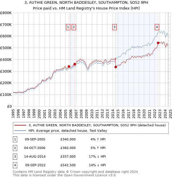 3, AUTHIE GREEN, NORTH BADDESLEY, SOUTHAMPTON, SO52 9PH: Price paid vs HM Land Registry's House Price Index