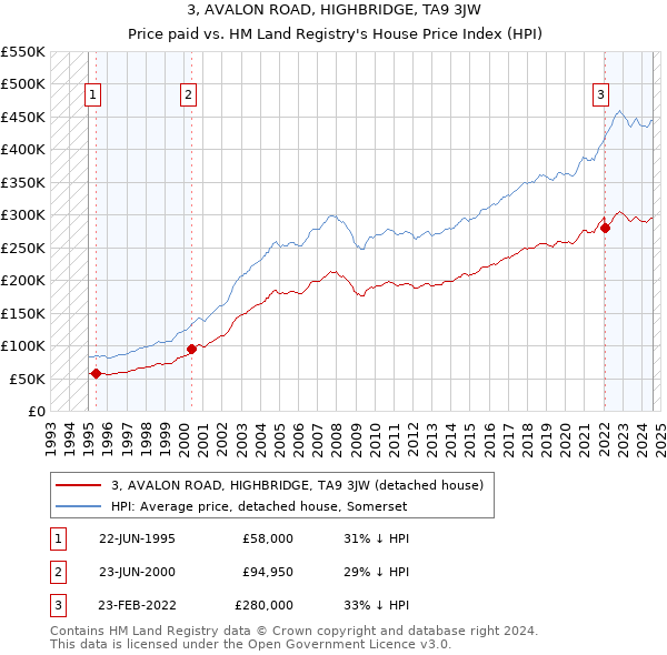 3, AVALON ROAD, HIGHBRIDGE, TA9 3JW: Price paid vs HM Land Registry's House Price Index