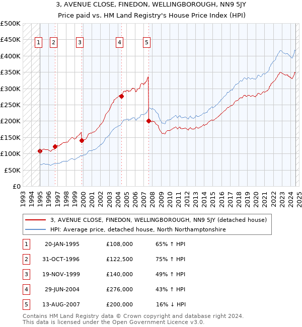 3, AVENUE CLOSE, FINEDON, WELLINGBOROUGH, NN9 5JY: Price paid vs HM Land Registry's House Price Index