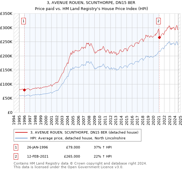 3, AVENUE ROUEN, SCUNTHORPE, DN15 8ER: Price paid vs HM Land Registry's House Price Index