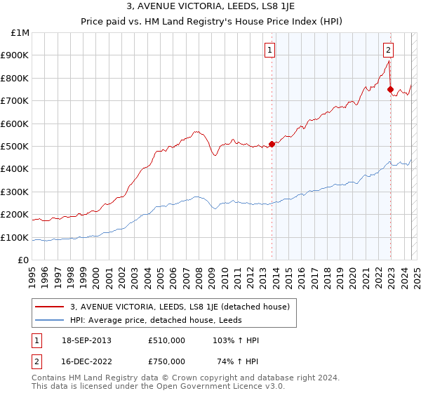 3, AVENUE VICTORIA, LEEDS, LS8 1JE: Price paid vs HM Land Registry's House Price Index