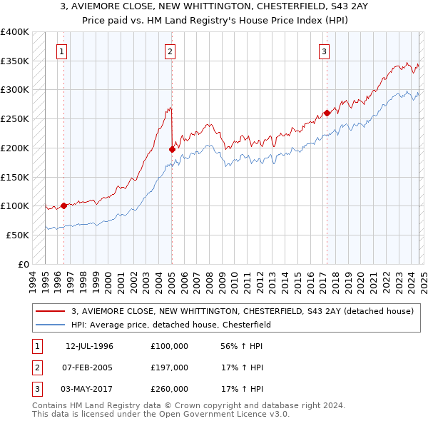 3, AVIEMORE CLOSE, NEW WHITTINGTON, CHESTERFIELD, S43 2AY: Price paid vs HM Land Registry's House Price Index