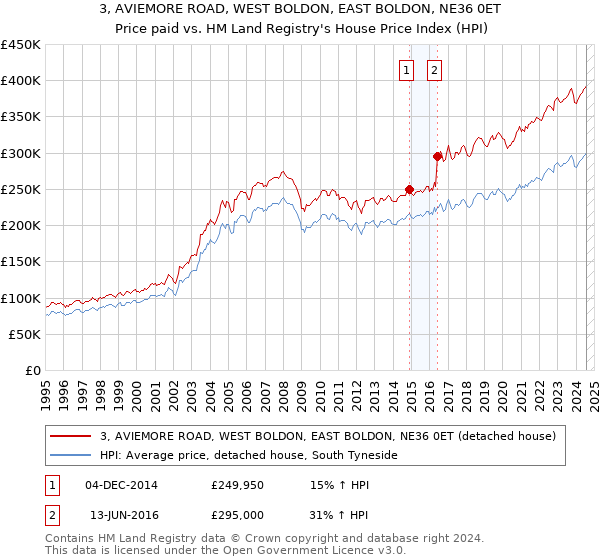 3, AVIEMORE ROAD, WEST BOLDON, EAST BOLDON, NE36 0ET: Price paid vs HM Land Registry's House Price Index