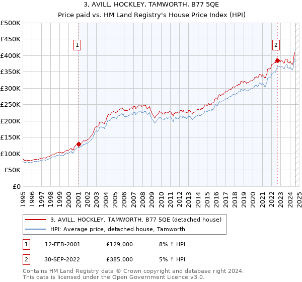 3, AVILL, HOCKLEY, TAMWORTH, B77 5QE: Price paid vs HM Land Registry's House Price Index