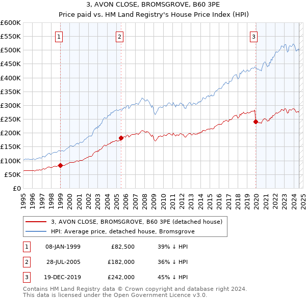 3, AVON CLOSE, BROMSGROVE, B60 3PE: Price paid vs HM Land Registry's House Price Index