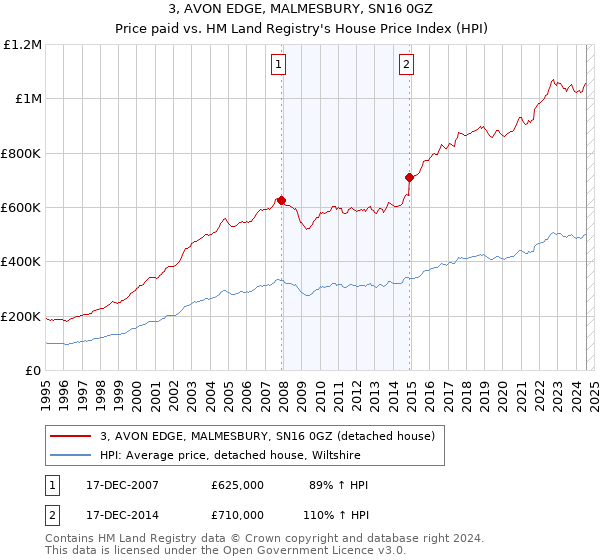 3, AVON EDGE, MALMESBURY, SN16 0GZ: Price paid vs HM Land Registry's House Price Index