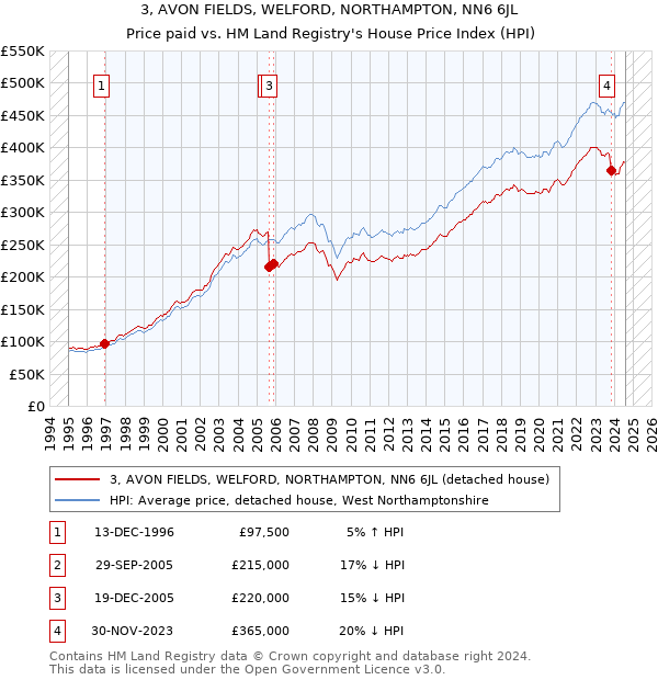 3, AVON FIELDS, WELFORD, NORTHAMPTON, NN6 6JL: Price paid vs HM Land Registry's House Price Index