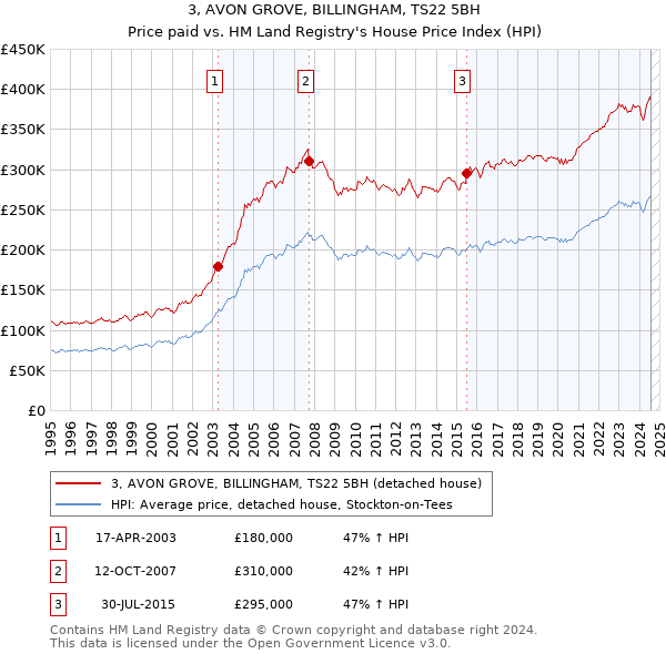 3, AVON GROVE, BILLINGHAM, TS22 5BH: Price paid vs HM Land Registry's House Price Index