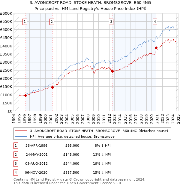 3, AVONCROFT ROAD, STOKE HEATH, BROMSGROVE, B60 4NG: Price paid vs HM Land Registry's House Price Index