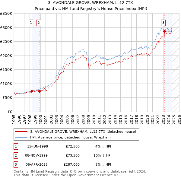 3, AVONDALE GROVE, WREXHAM, LL12 7TX: Price paid vs HM Land Registry's House Price Index