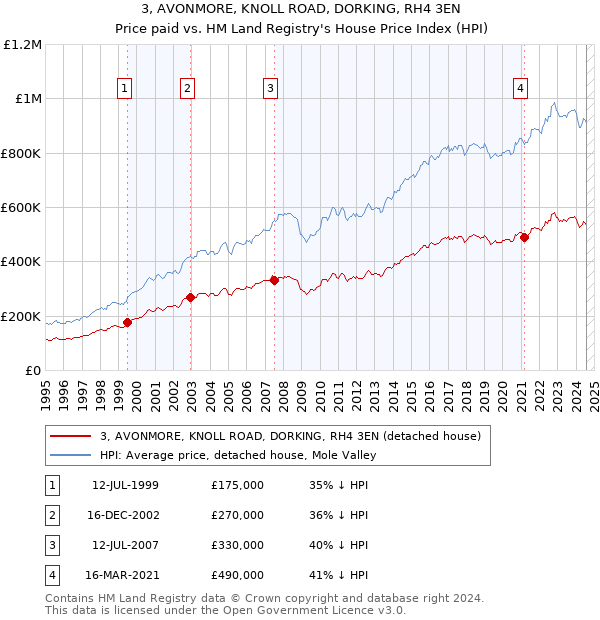 3, AVONMORE, KNOLL ROAD, DORKING, RH4 3EN: Price paid vs HM Land Registry's House Price Index