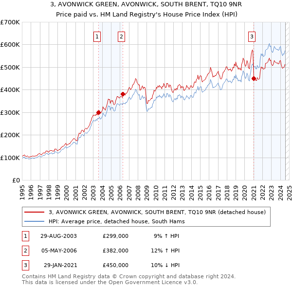 3, AVONWICK GREEN, AVONWICK, SOUTH BRENT, TQ10 9NR: Price paid vs HM Land Registry's House Price Index