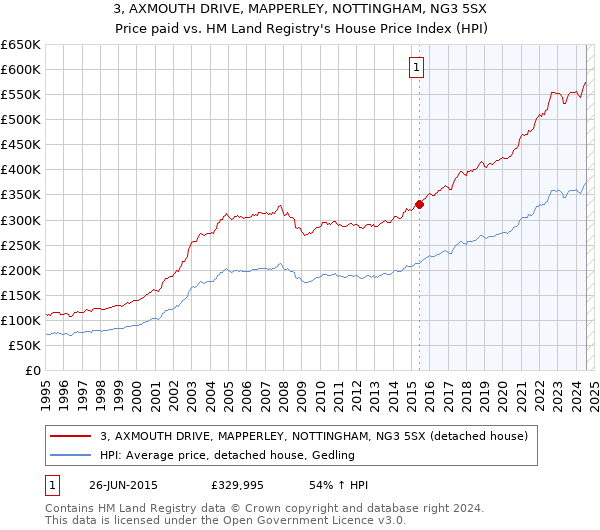 3, AXMOUTH DRIVE, MAPPERLEY, NOTTINGHAM, NG3 5SX: Price paid vs HM Land Registry's House Price Index