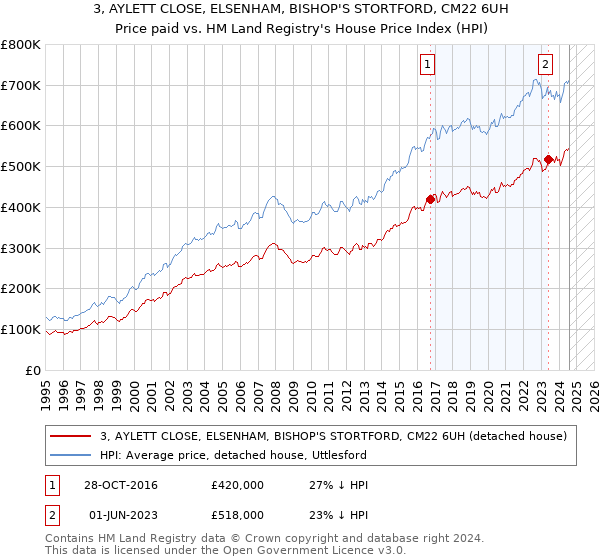 3, AYLETT CLOSE, ELSENHAM, BISHOP'S STORTFORD, CM22 6UH: Price paid vs HM Land Registry's House Price Index