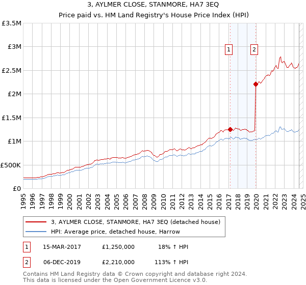 3, AYLMER CLOSE, STANMORE, HA7 3EQ: Price paid vs HM Land Registry's House Price Index