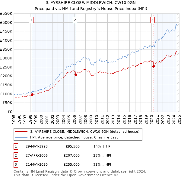 3, AYRSHIRE CLOSE, MIDDLEWICH, CW10 9GN: Price paid vs HM Land Registry's House Price Index