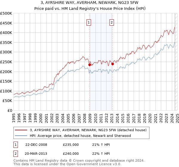 3, AYRSHIRE WAY, AVERHAM, NEWARK, NG23 5FW: Price paid vs HM Land Registry's House Price Index