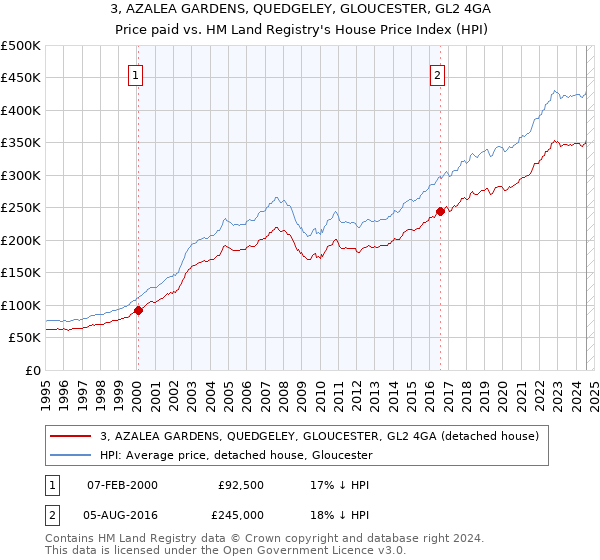 3, AZALEA GARDENS, QUEDGELEY, GLOUCESTER, GL2 4GA: Price paid vs HM Land Registry's House Price Index