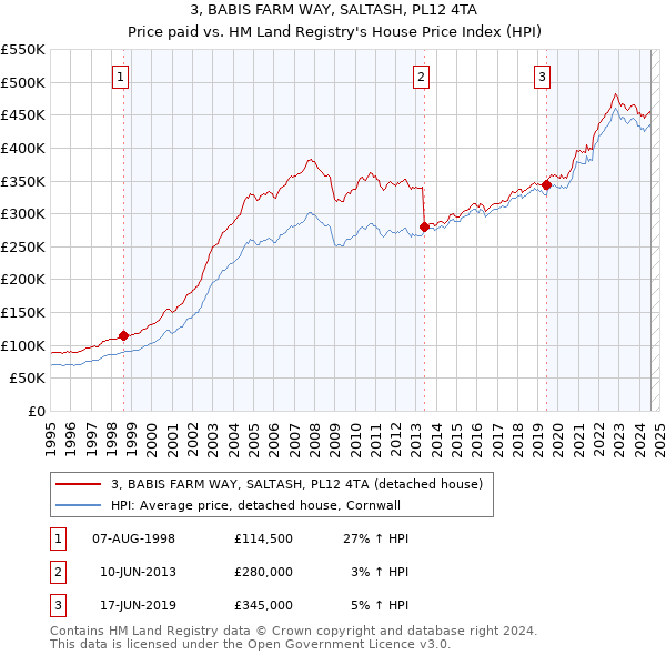 3, BABIS FARM WAY, SALTASH, PL12 4TA: Price paid vs HM Land Registry's House Price Index