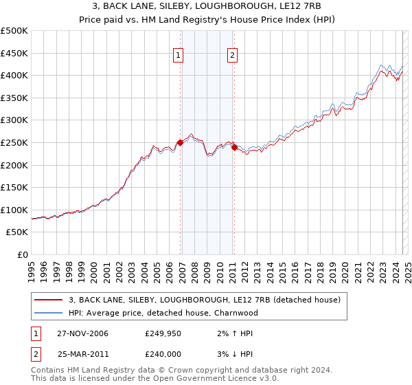 3, BACK LANE, SILEBY, LOUGHBOROUGH, LE12 7RB: Price paid vs HM Land Registry's House Price Index