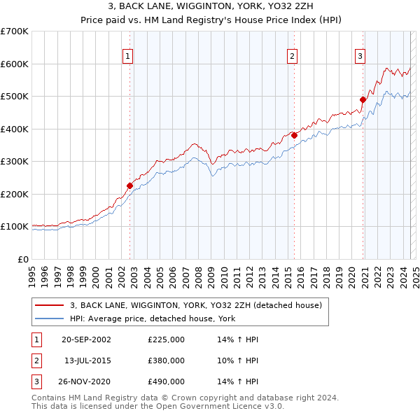 3, BACK LANE, WIGGINTON, YORK, YO32 2ZH: Price paid vs HM Land Registry's House Price Index