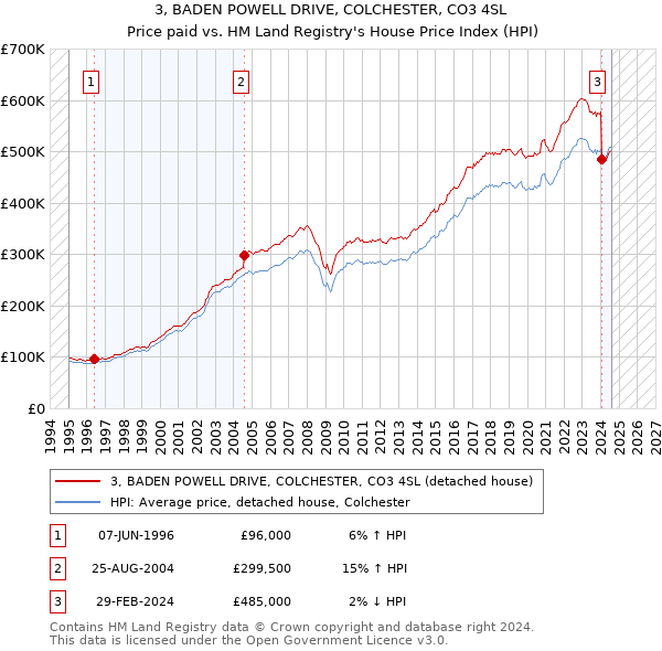 3, BADEN POWELL DRIVE, COLCHESTER, CO3 4SL: Price paid vs HM Land Registry's House Price Index