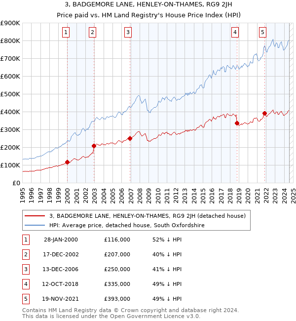 3, BADGEMORE LANE, HENLEY-ON-THAMES, RG9 2JH: Price paid vs HM Land Registry's House Price Index