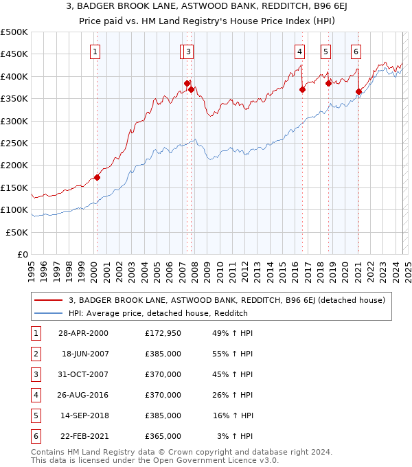 3, BADGER BROOK LANE, ASTWOOD BANK, REDDITCH, B96 6EJ: Price paid vs HM Land Registry's House Price Index