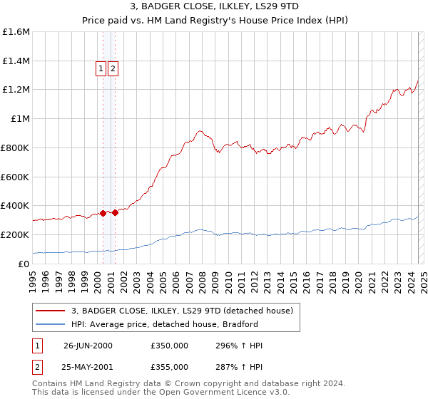 3, BADGER CLOSE, ILKLEY, LS29 9TD: Price paid vs HM Land Registry's House Price Index