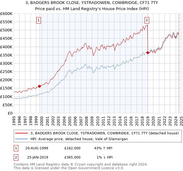 3, BADGERS BROOK CLOSE, YSTRADOWEN, COWBRIDGE, CF71 7TY: Price paid vs HM Land Registry's House Price Index