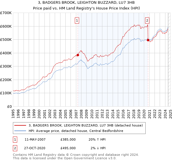 3, BADGERS BROOK, LEIGHTON BUZZARD, LU7 3HB: Price paid vs HM Land Registry's House Price Index