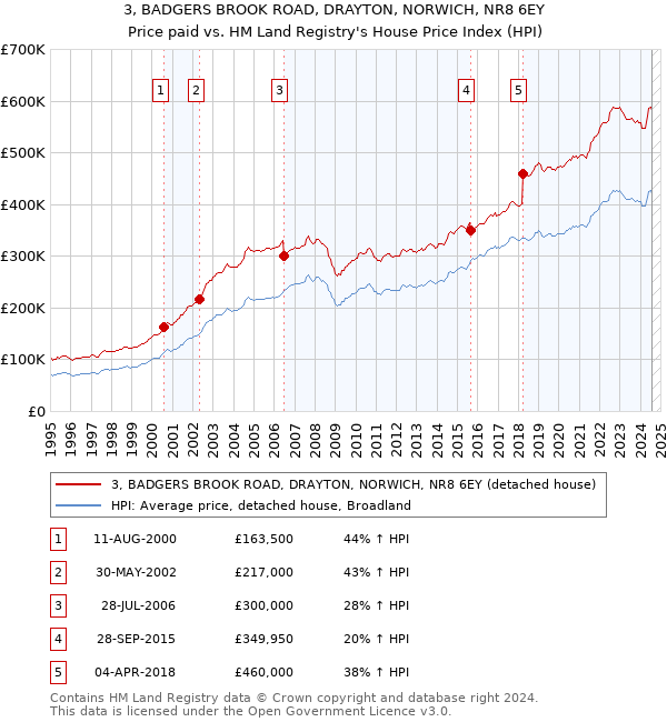 3, BADGERS BROOK ROAD, DRAYTON, NORWICH, NR8 6EY: Price paid vs HM Land Registry's House Price Index