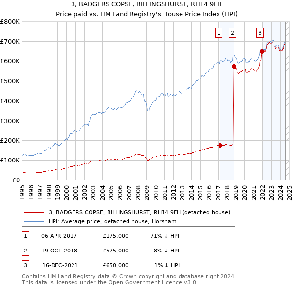 3, BADGERS COPSE, BILLINGSHURST, RH14 9FH: Price paid vs HM Land Registry's House Price Index