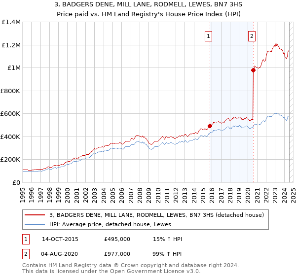 3, BADGERS DENE, MILL LANE, RODMELL, LEWES, BN7 3HS: Price paid vs HM Land Registry's House Price Index