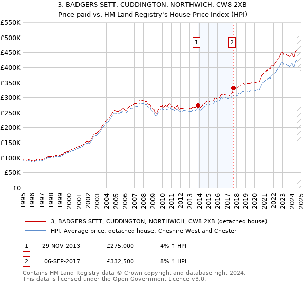 3, BADGERS SETT, CUDDINGTON, NORTHWICH, CW8 2XB: Price paid vs HM Land Registry's House Price Index