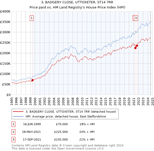 3, BADGERY CLOSE, UTTOXETER, ST14 7RR: Price paid vs HM Land Registry's House Price Index